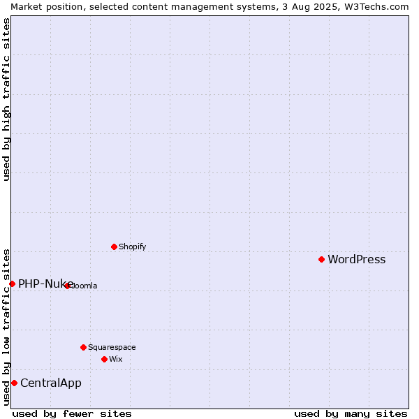 Market position of WordPress vs. CentralApp vs. PHP-Nuke