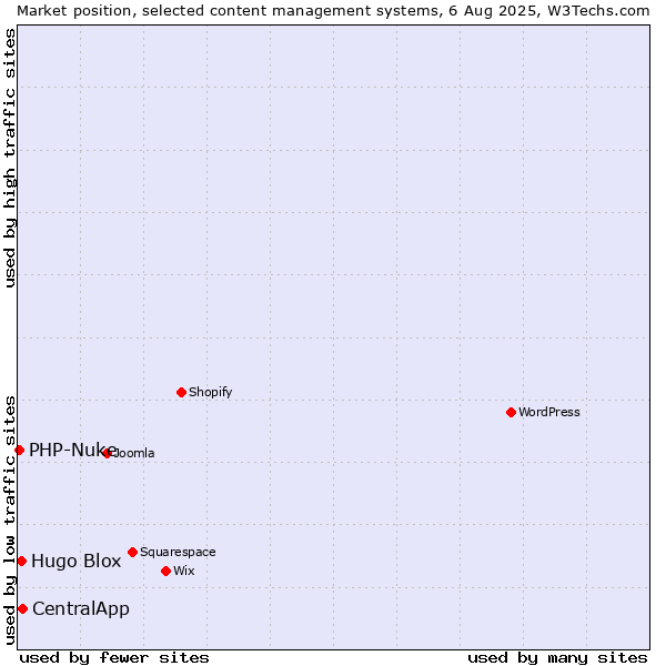 Market position of CentralApp vs. Hugo Blox vs. PHP-Nuke
