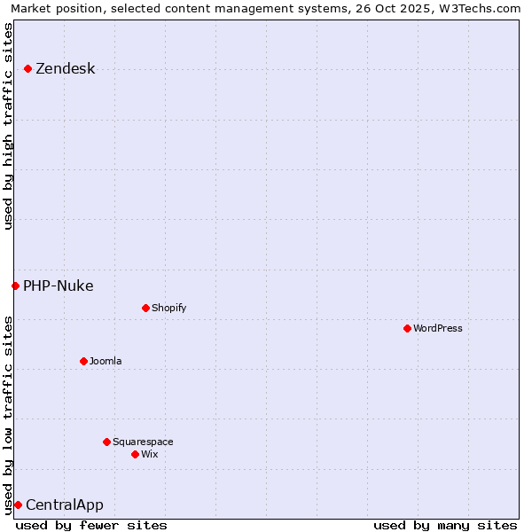 Market position of Zendesk vs. CentralApp vs. PHP-Nuke