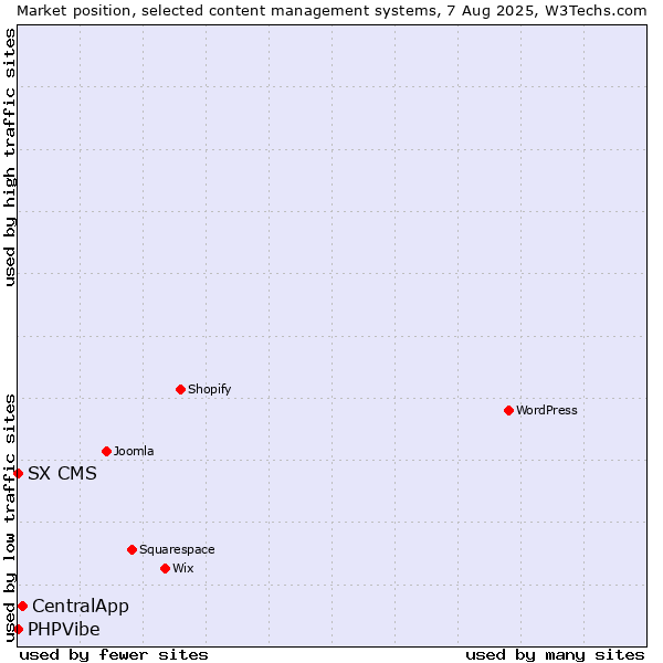 Market position of CentralApp vs. SX CMS vs. PHPVibe