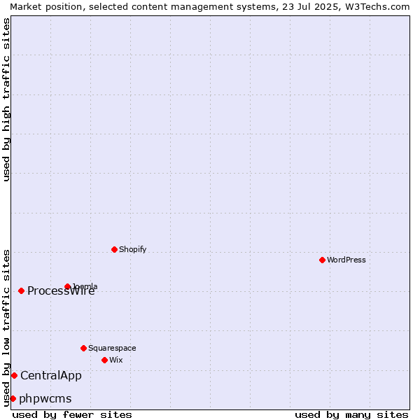 Market position of ProcessWire vs. CentralApp vs. phpwcms