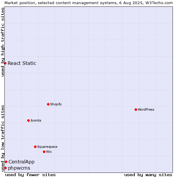 Market position of CentralApp vs. phpwcms vs. React Static