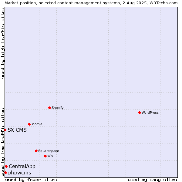 Market position of CentralApp vs. phpwcms vs. SX CMS