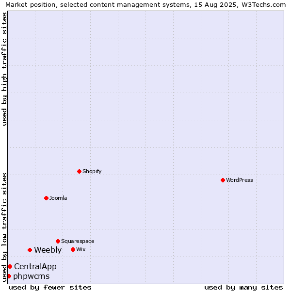 Market position of Weebly vs. CentralApp vs. phpwcms