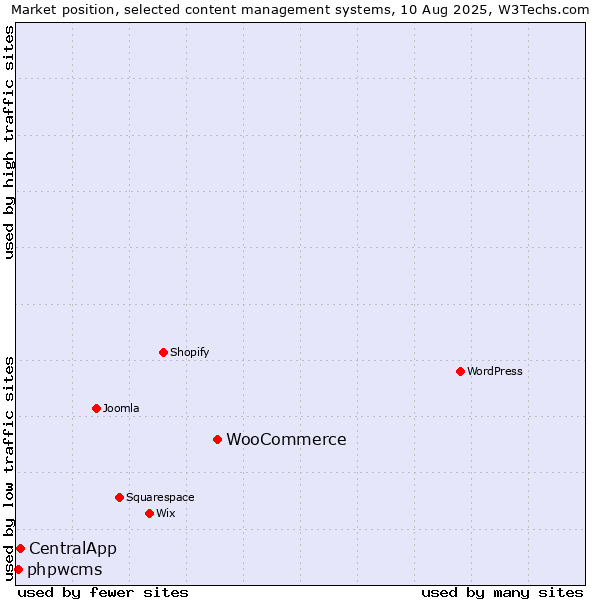 Market position of WooCommerce vs. CentralApp vs. phpwcms