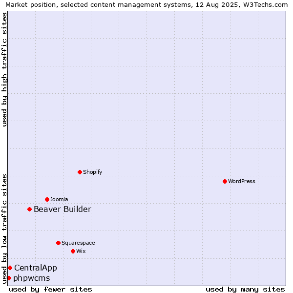 Market position of Beaver Builder vs. CentralApp vs. phpwcms