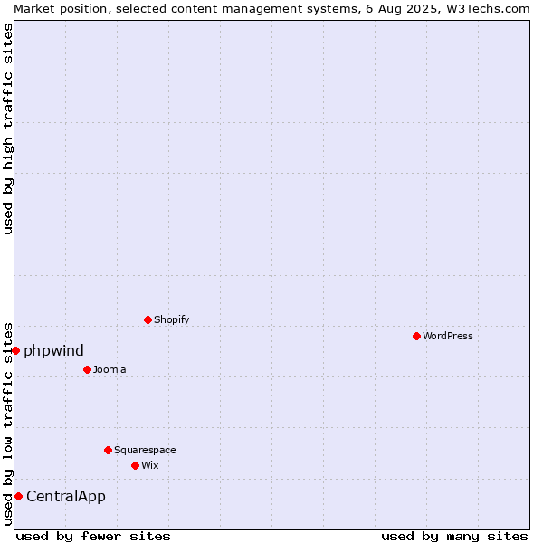 Market position of CentralApp vs. phpwind