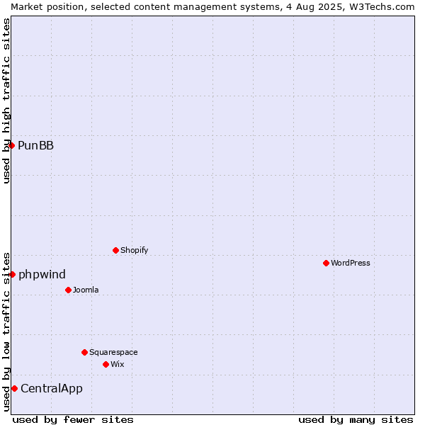Market position of CentralApp vs. phpwind vs. PunBB