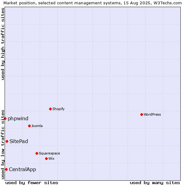 Market position of SitePad vs. CentralApp vs. phpwind