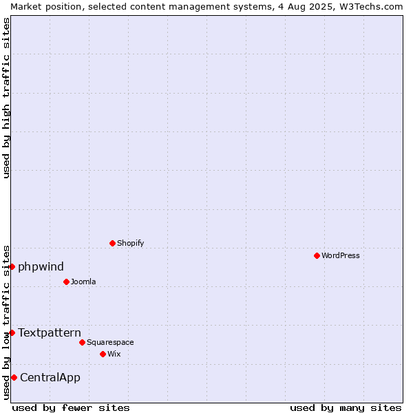 Market position of CentralApp vs. Textpattern vs. phpwind
