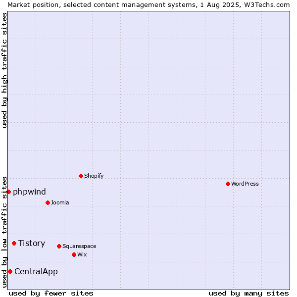 Market position of Tistory vs. CentralApp vs. phpwind