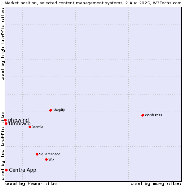 Market position of CentralApp vs. Umbraco vs. phpwind