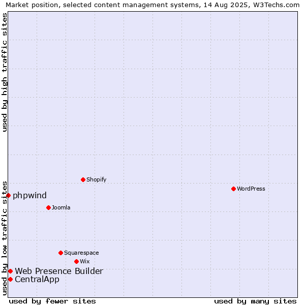 Market position of Web Presence Builder vs. CentralApp vs. phpwind