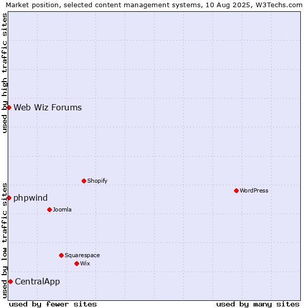 Market position of CentralApp vs. Web Wiz Forums vs. phpwind