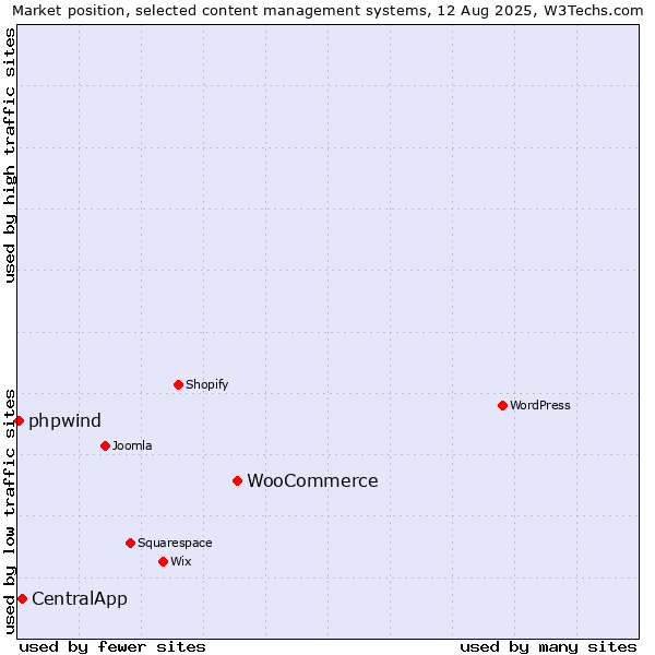 Market position of WooCommerce vs. CentralApp vs. phpwind