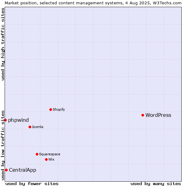 Market position of WordPress vs. CentralApp vs. phpwind