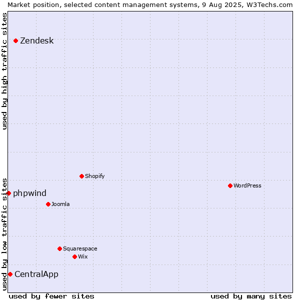 Market position of Zendesk vs. CentralApp vs. phpwind