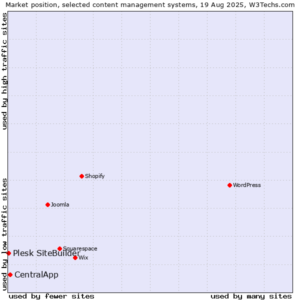 Market position of CentralApp vs. Plesk SiteBuilder