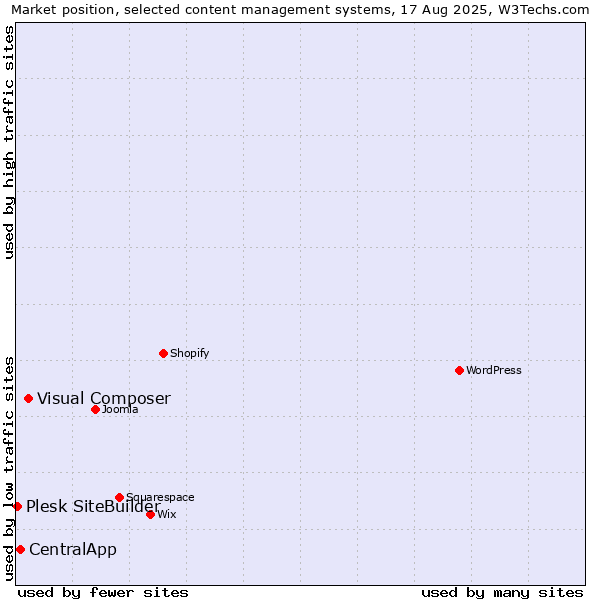 Market position of Visual Composer vs. CentralApp vs. Plesk SiteBuilder