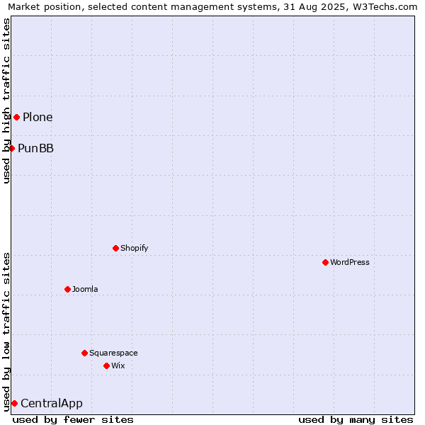 Market position of Plone vs. CentralApp vs. PunBB