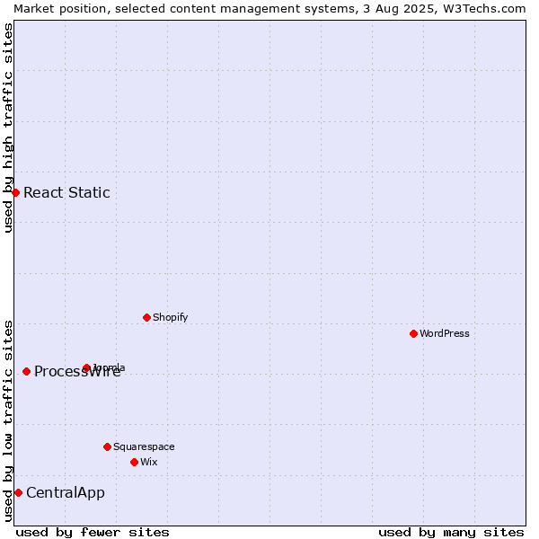 Market position of ProcessWire vs. CentralApp vs. React Static