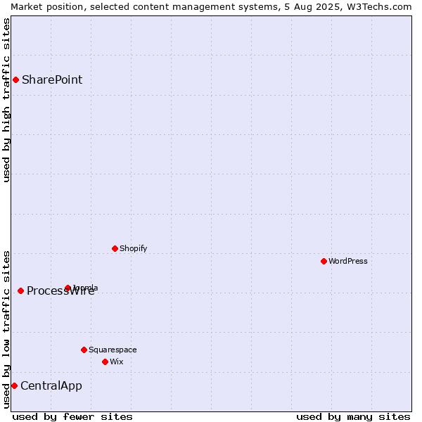 Market position of ProcessWire vs. SharePoint vs. CentralApp