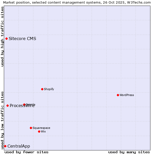 Market position of ProcessWire vs. Sitecore CMS vs. CentralApp