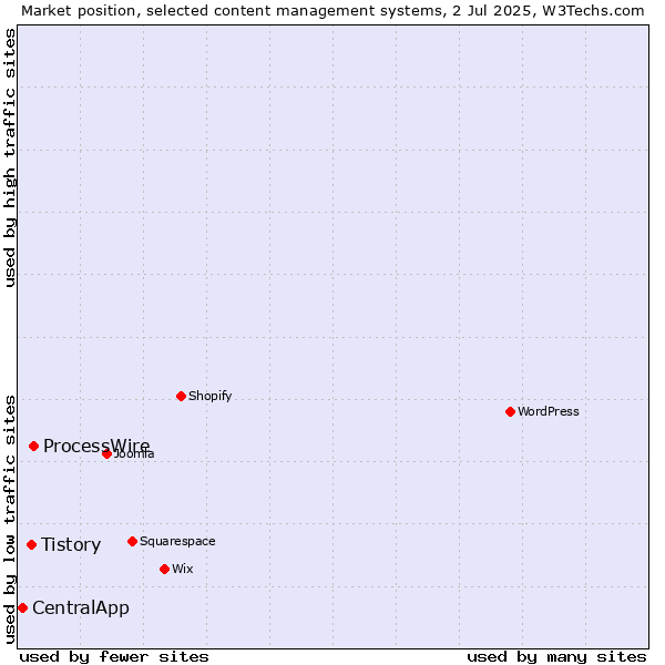 Market position of ProcessWire vs. Tistory vs. CentralApp