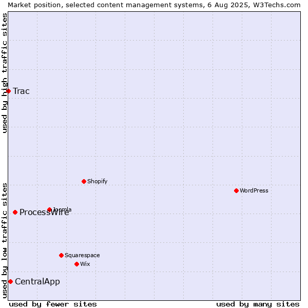Market position of ProcessWire vs. CentralApp vs. Trac