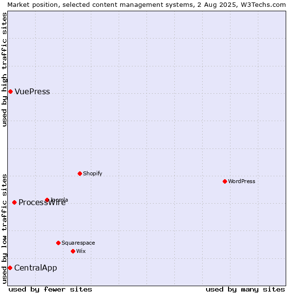 Market position of ProcessWire vs. VuePress vs. CentralApp