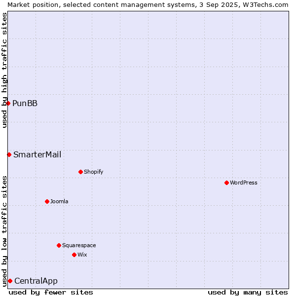 Market position of CentralApp vs. SmarterMail vs. PunBB