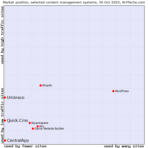 Market position of CentralApp vs. Quick.Cms vs. Umbraco