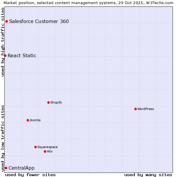Market position of Salesforce Customer 360 vs. CentralApp vs. React Static
