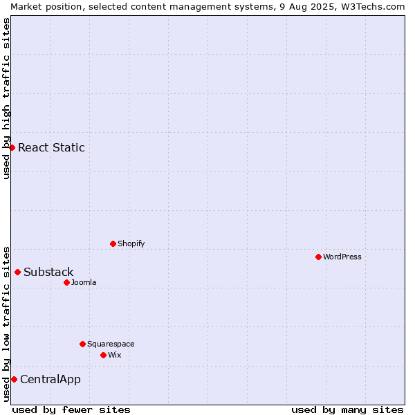Market position of Substack vs. CentralApp vs. React Static