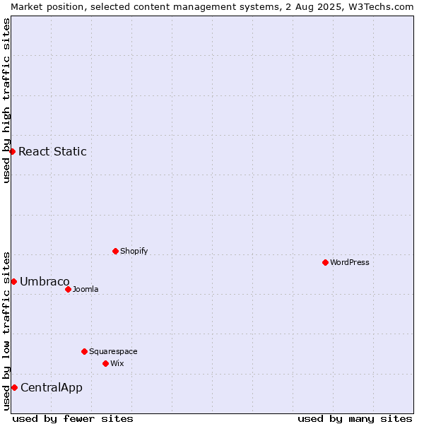 Market position of CentralApp vs. Umbraco vs. React Static