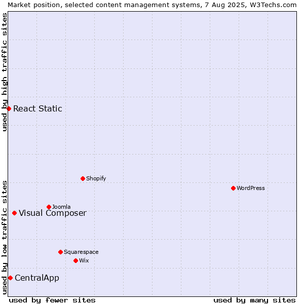 Market position of Visual Composer vs. CentralApp vs. React Static
