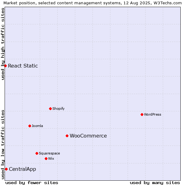Market position of WooCommerce vs. CentralApp vs. React Static