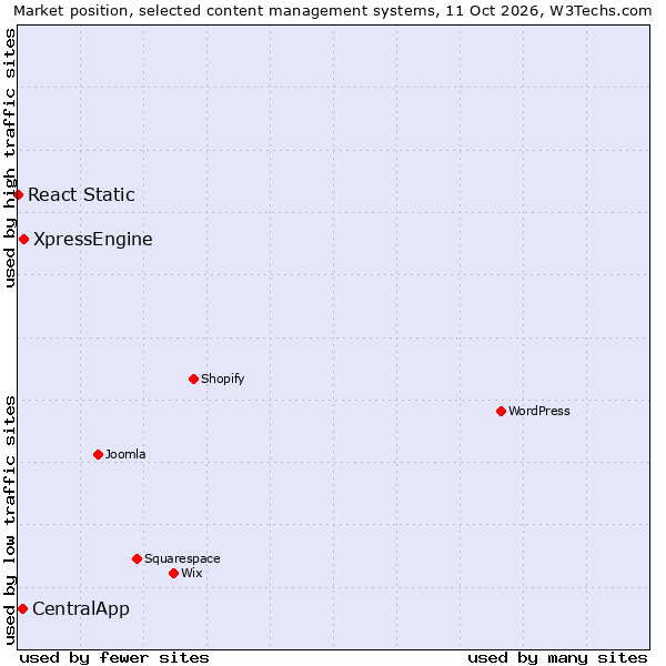 Market position of XpressEngine vs. CentralApp vs. React Static