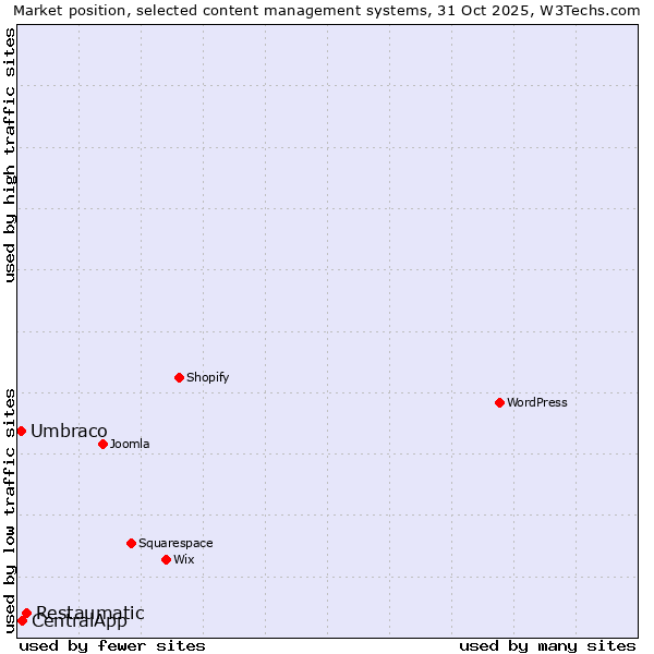 Market position of Restaumatic vs. CentralApp vs. Umbraco