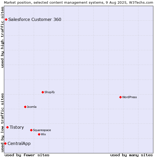 Market position of Tistory vs. Salesforce Customer 360 vs. CentralApp
