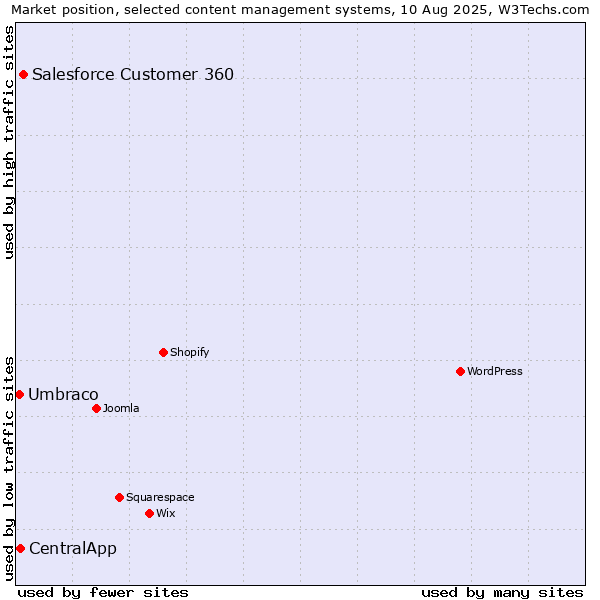 Market position of Salesforce Customer 360 vs. CentralApp vs. Umbraco