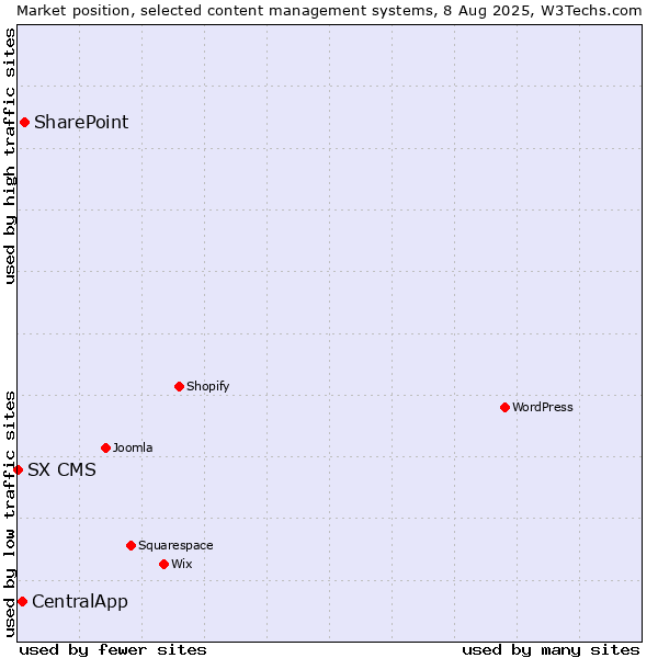 Market position of SharePoint vs. CentralApp vs. SX CMS