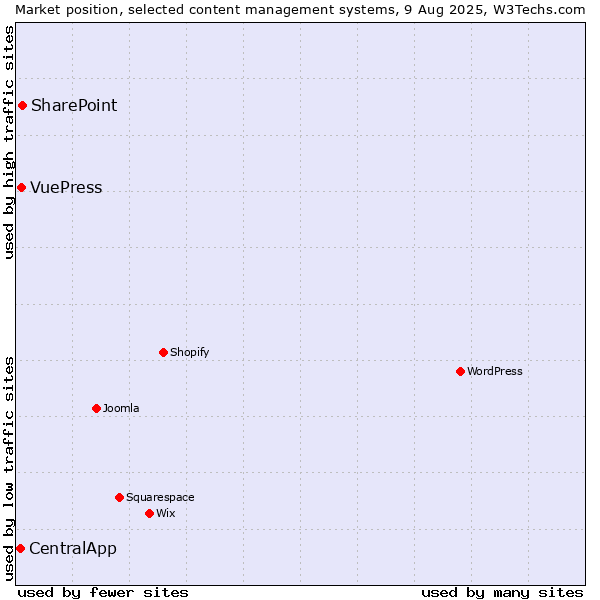 Market position of SharePoint vs. VuePress vs. CentralApp