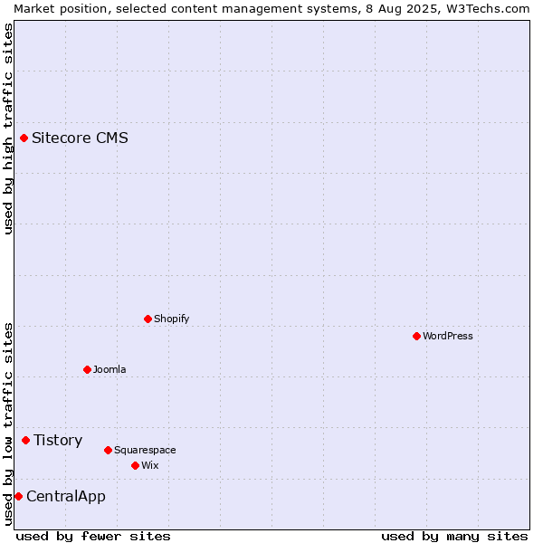 Market position of Tistory vs. Sitecore CMS vs. CentralApp
