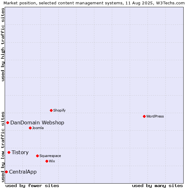 Market position of Tistory vs. DanDomain Webshop vs. CentralApp