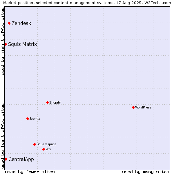Market position of Zendesk vs. CentralApp vs. Squiz Matrix