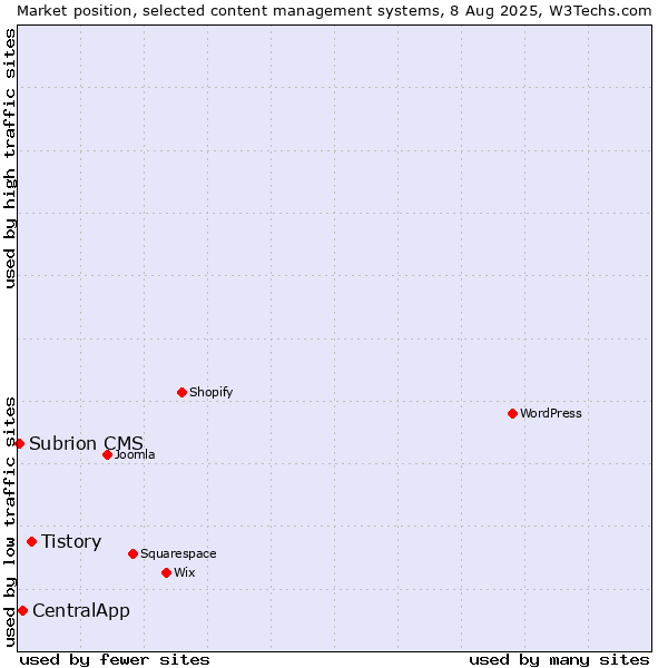 Market position of Tistory vs. CentralApp vs. Subrion CMS