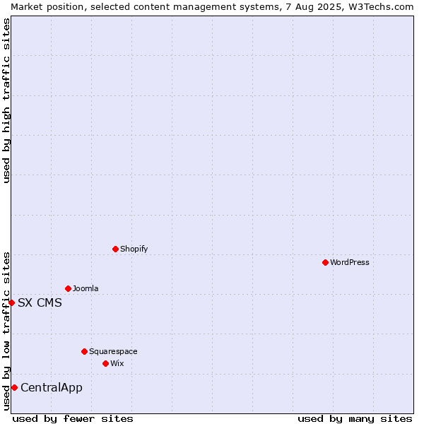 Market position of CentralApp vs. SX CMS