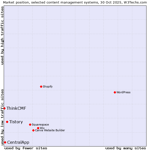 Market position of Tistory vs. CentralApp vs. ThinkCMF