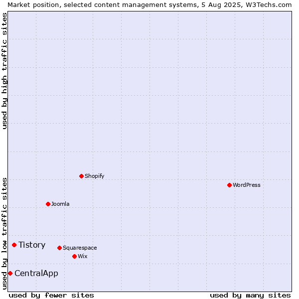Market position of Tistory vs. CentralApp